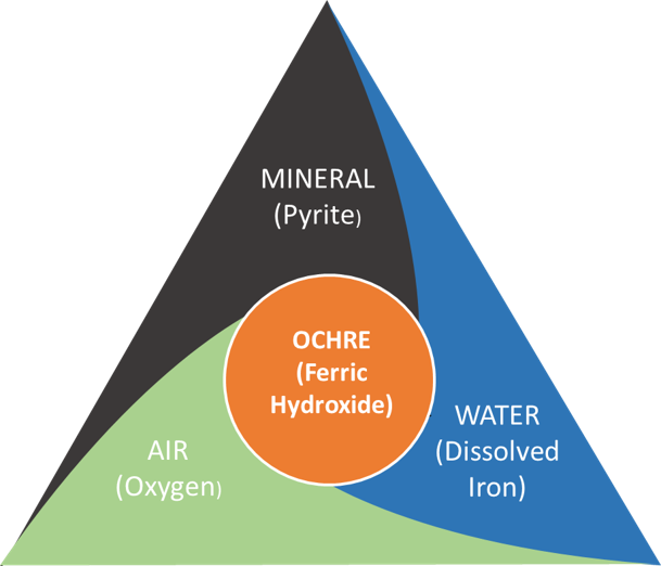 Diagram showing how ochre is created within mine workings.