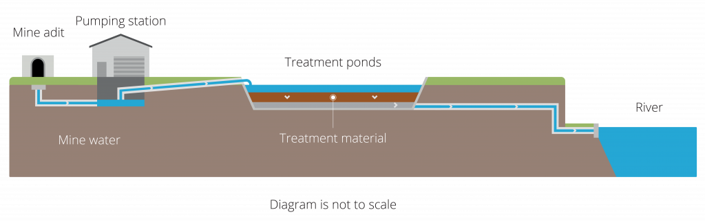 a drawing showing from left to right the mine water flowing from the mine adit is captured and pumped to treatment ponds where the treatment material captures the metal. the treated water is then released to the river