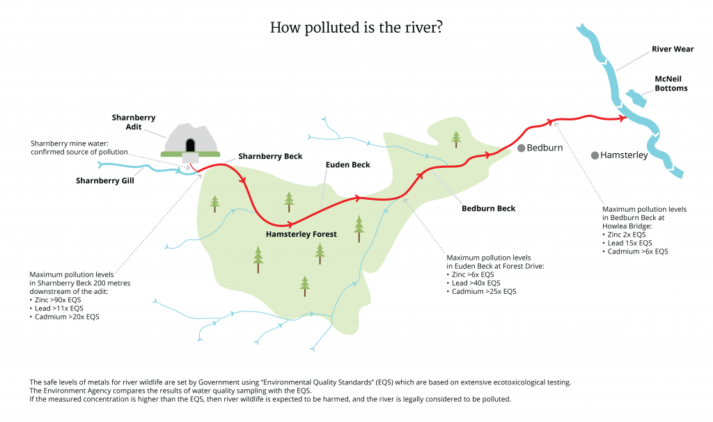 Plan showing the pollution levels at three points. Sharnberry Beck, Euden Beck and Bedburn Beck. At all three sampling locations the levels of zinc. lead and cadmium exceed environmental quality standards