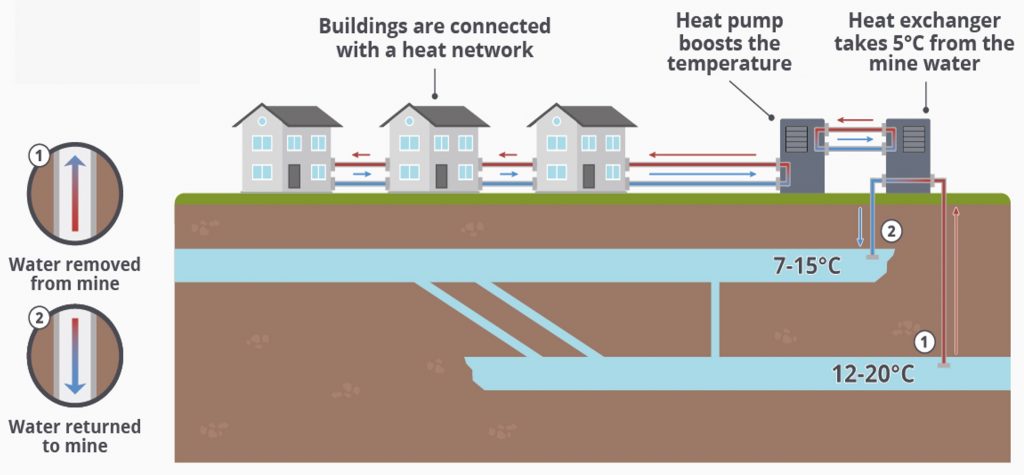 A diagram showing a borehole based mine water heat scheme. It shows how extracted water passes via a heat exchanger and heat pump, and is then safely returned to the underground workings. The recovered heat is then transported to buildings via a clean water network.