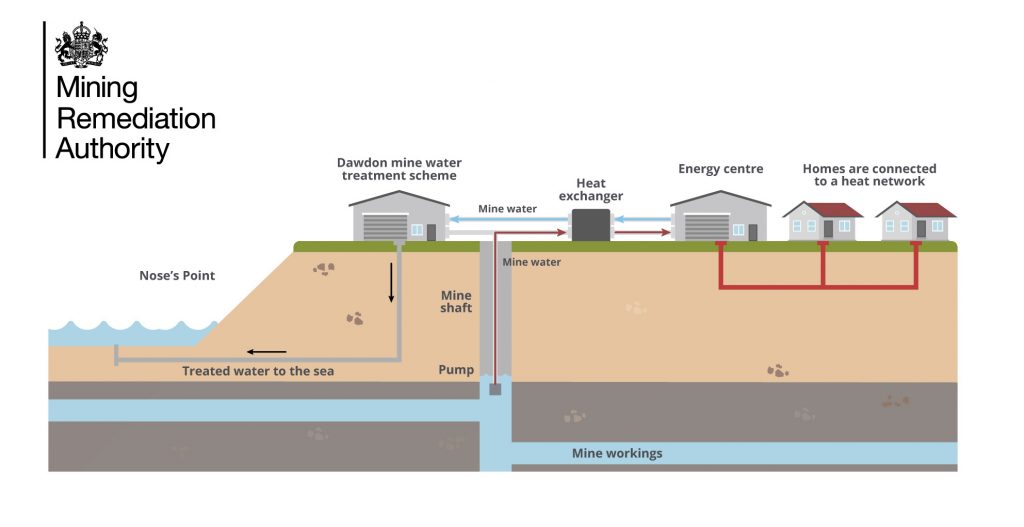 Diagram showing how the mine water treatment scheme works at Dawdon in County Durham.